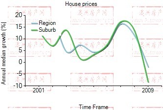 2001年到2009年，port melbourne地区别墅房产价格中位数变化图示